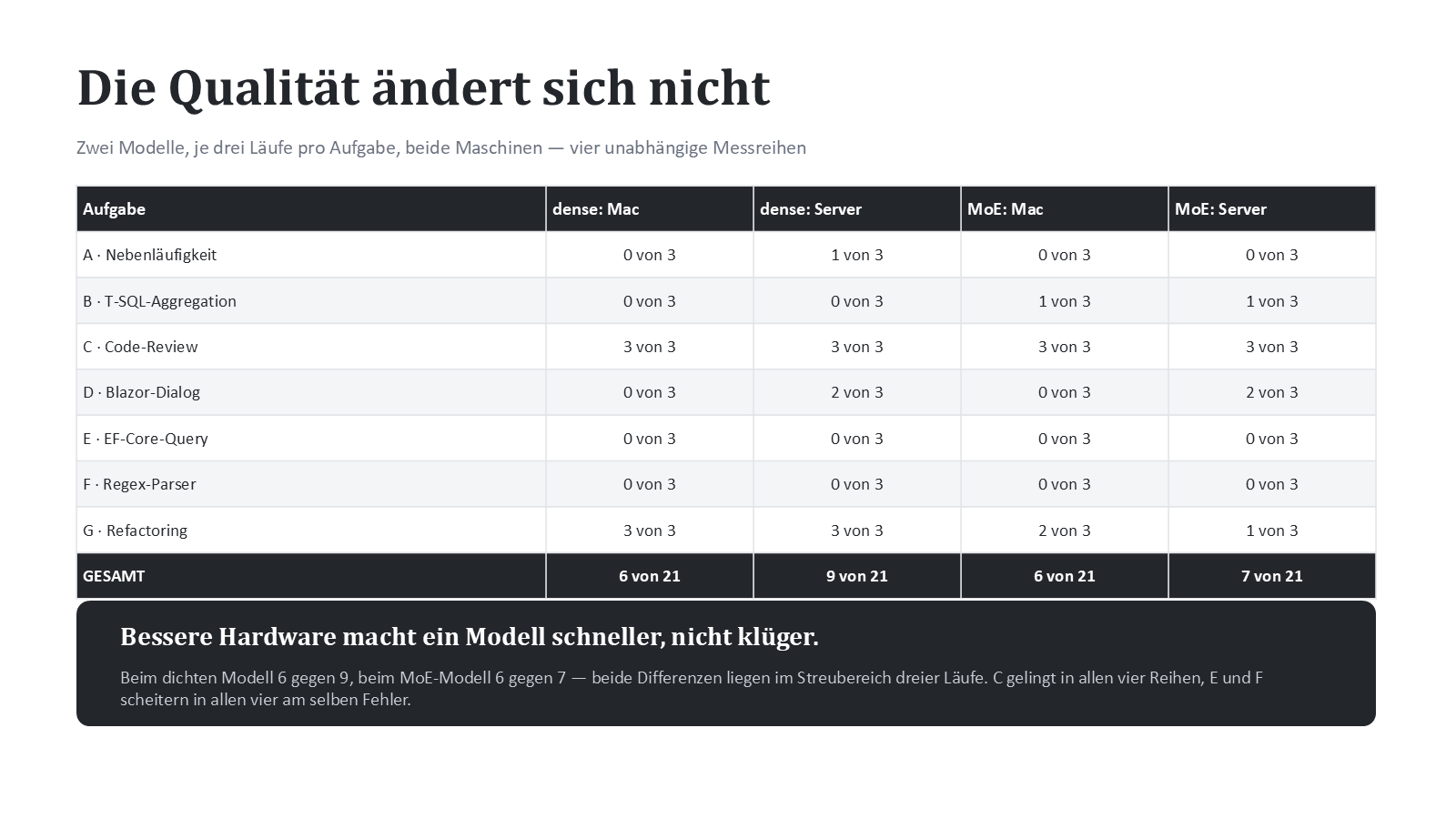 Qualität: vier Messreihen mit 6, 9, 6 und 7 von 21 bei identischen Fehlerkategorien