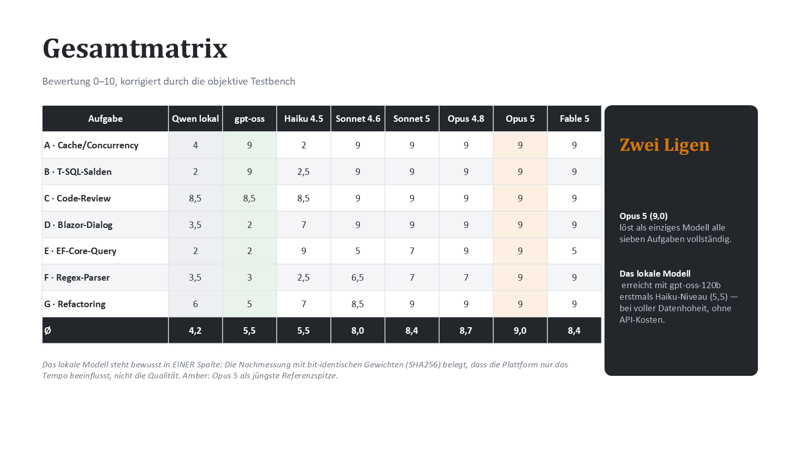 Gesamtmatrix: Rangfolge aller Modelle über alle sieben Aufgaben