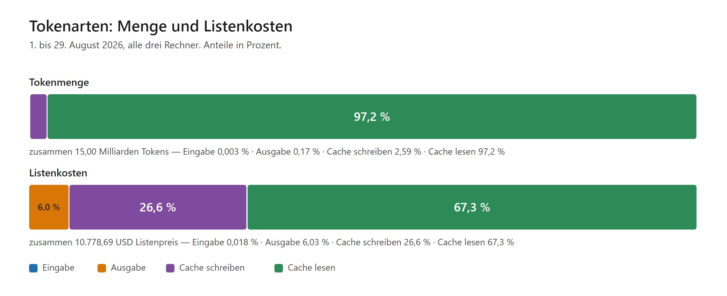 Zwei zu hundert Prozent gestapelte Balken, 1. bis 29. August 2026. Oben die Tokenmenge, zusammen 15,00 Milliarden: Eingabe 0,003 Prozent, Ausgabe 0,17, Cache schreiben 2,59, Cache lesen 97,2 — Cache lesen füllt den Balken fast ganz. Unten die Listenkosten, zusammen 10.778,69 USD: Eingabe 0,018 Prozent, Ausgabe 6,03, Cache schreiben 26,6, Cache lesen 67,3. Cache schreiben hat also einen kleinen Token-, aber einen großen Kostenanteil.