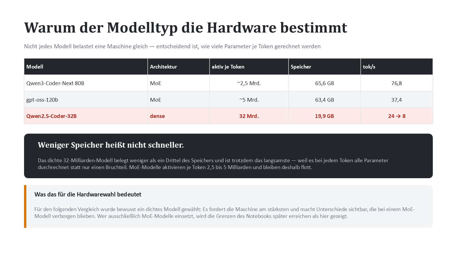 Warum der Modelltyp die Hardware bestimmt: MoE gegen dichte Modelle