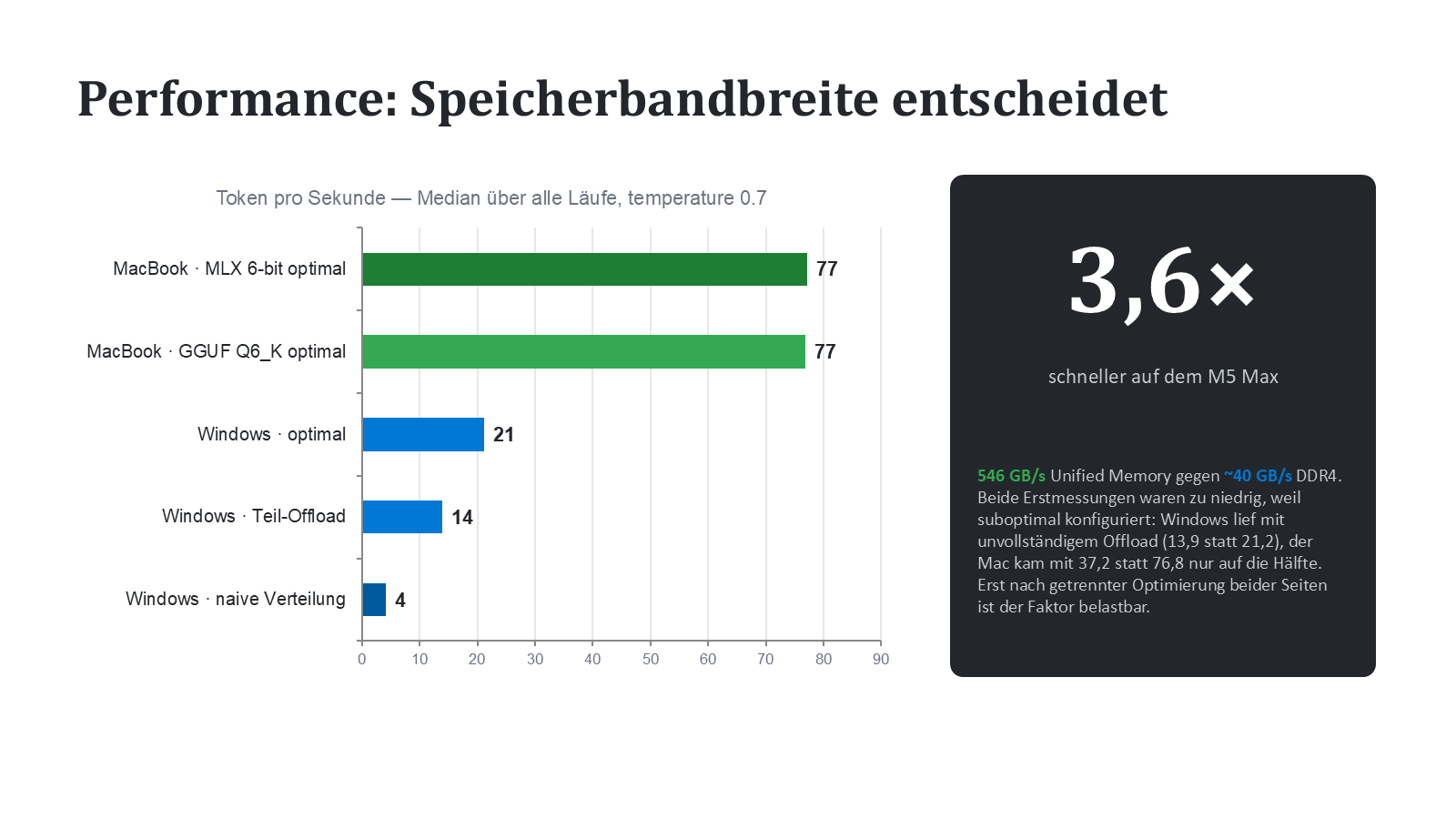 Performance: Speicherbandbreite entscheidet — 76,8 gegen 21,2 Token pro Sekunde