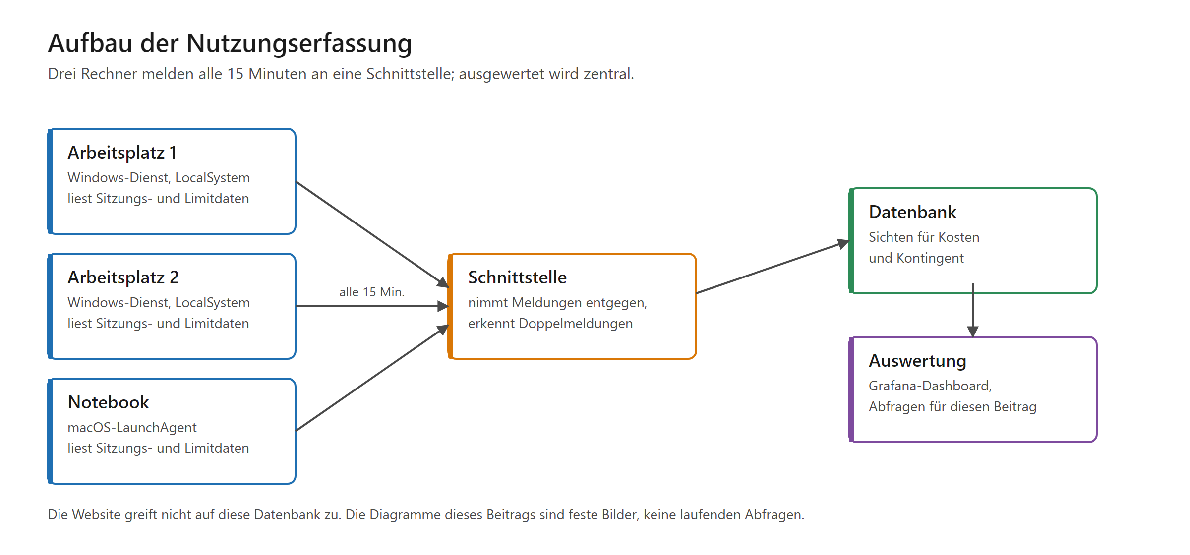 Schemazeichnung: Links drei Kästen — Arbeitsplatz 1 und Arbeitsplatz 2 als Windows-Dienst unter LocalSystem, ein Notebook als macOS-LaunchAgent; alle lesen Sitzungs- und Limitdaten. Pfeile mit der Beschriftung „alle 15 Min." führen zur „Schnittstelle", die Meldungen entgegennimmt und Doppelmeldungen erkennt. Von dort ein Pfeil zur „Datenbank" mit Sichten für Kosten und Kontingent, von dieser abwärts zur „Auswertung" mit Grafana-Dashboard und den Abfragen dieses Beitrags.