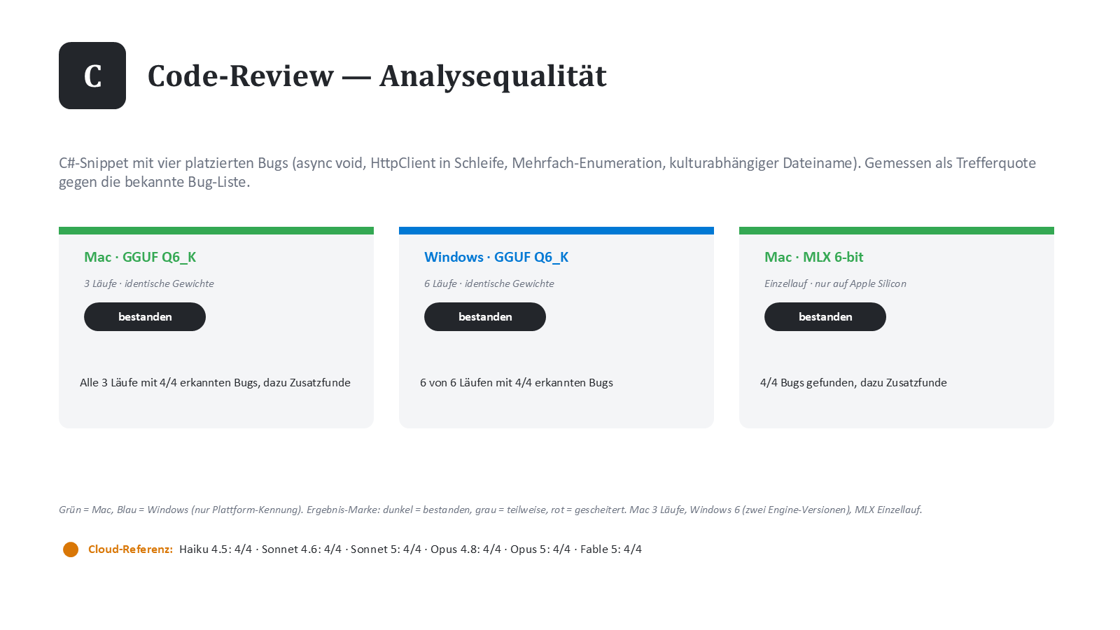 Aufgabe C: Code-Review — Analysequalität an vier platzierten Bugs