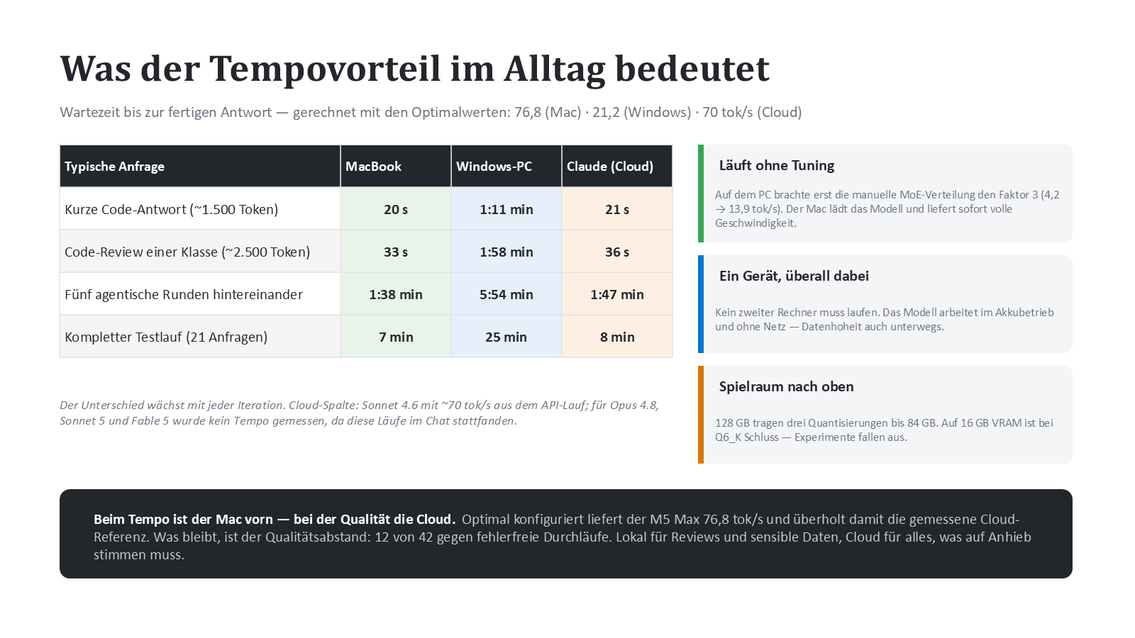 Was der Tempovorteil im Alltag bedeutet