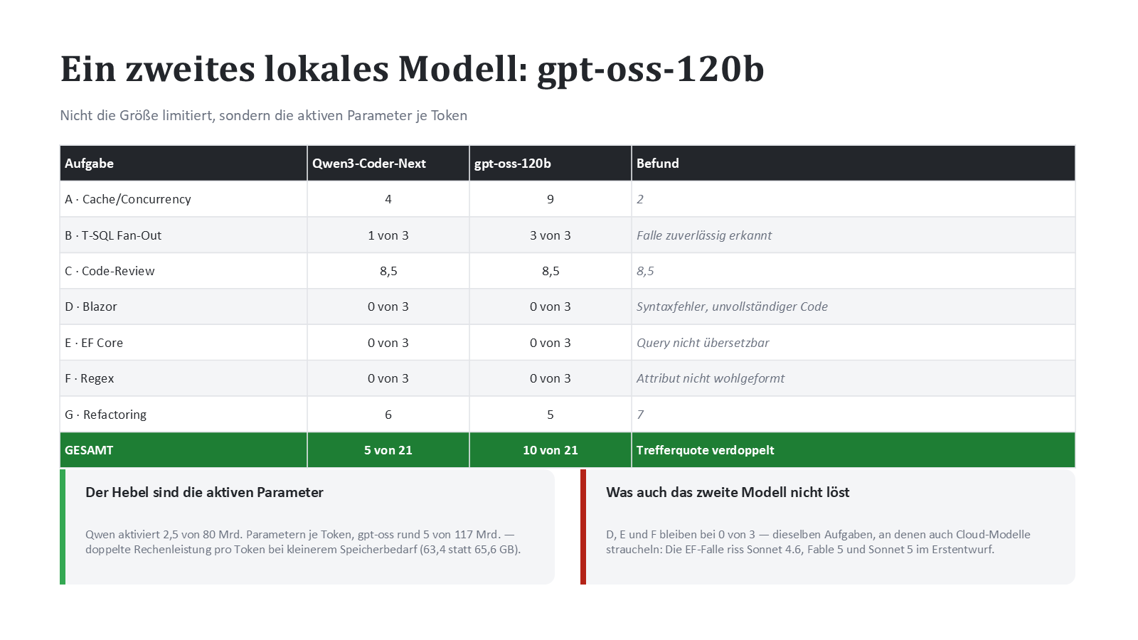Ein zweites lokales Modell: gpt-oss-120b verdoppelt die Trefferquote
