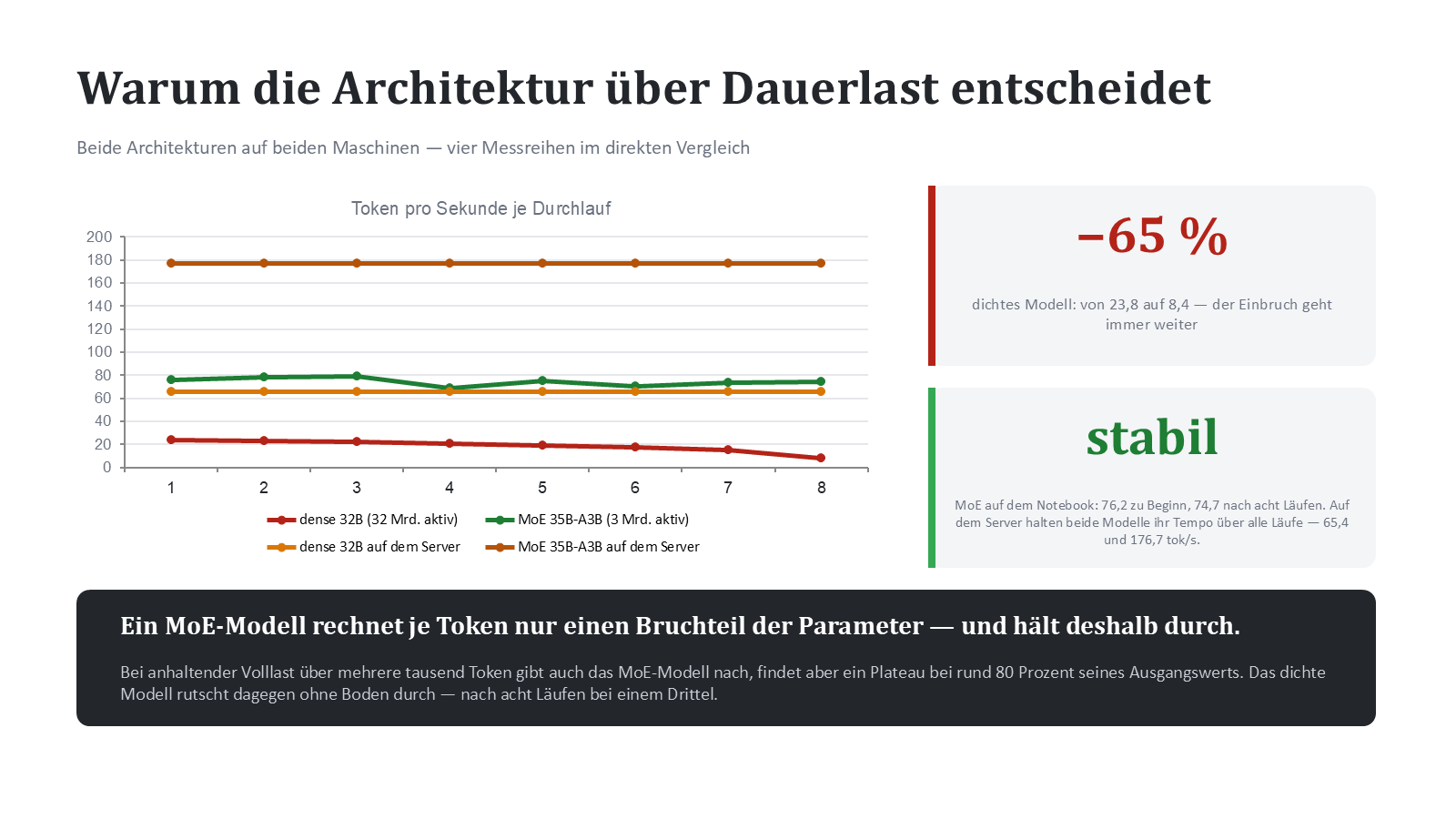 Dauerlast: das dichte Modell bricht auf dem Notebook ein, MoE-Modell und Server halten ihr Tempo