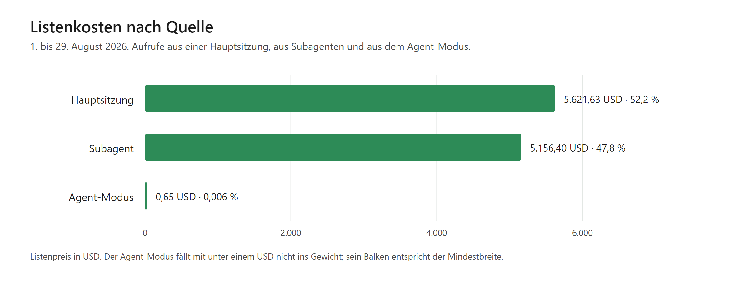 Waagerechtes Balkendiagramm der Listenkosten nach Quelle für den 1. bis 29. August 2026, waagerechte Achse von 0 bis 6.000 USD. Hauptsitzung 5.621,63 USD und 52,2 Prozent, Subagent 5.156,40 USD und 47,8 Prozent, Agent-Modus 0,65 USD und 0,006 Prozent. Die Balken von Hauptsitzung und Subagent sind fast gleich lang, der des Agent-Modus ist nur als schmaler Strich erkennbar.