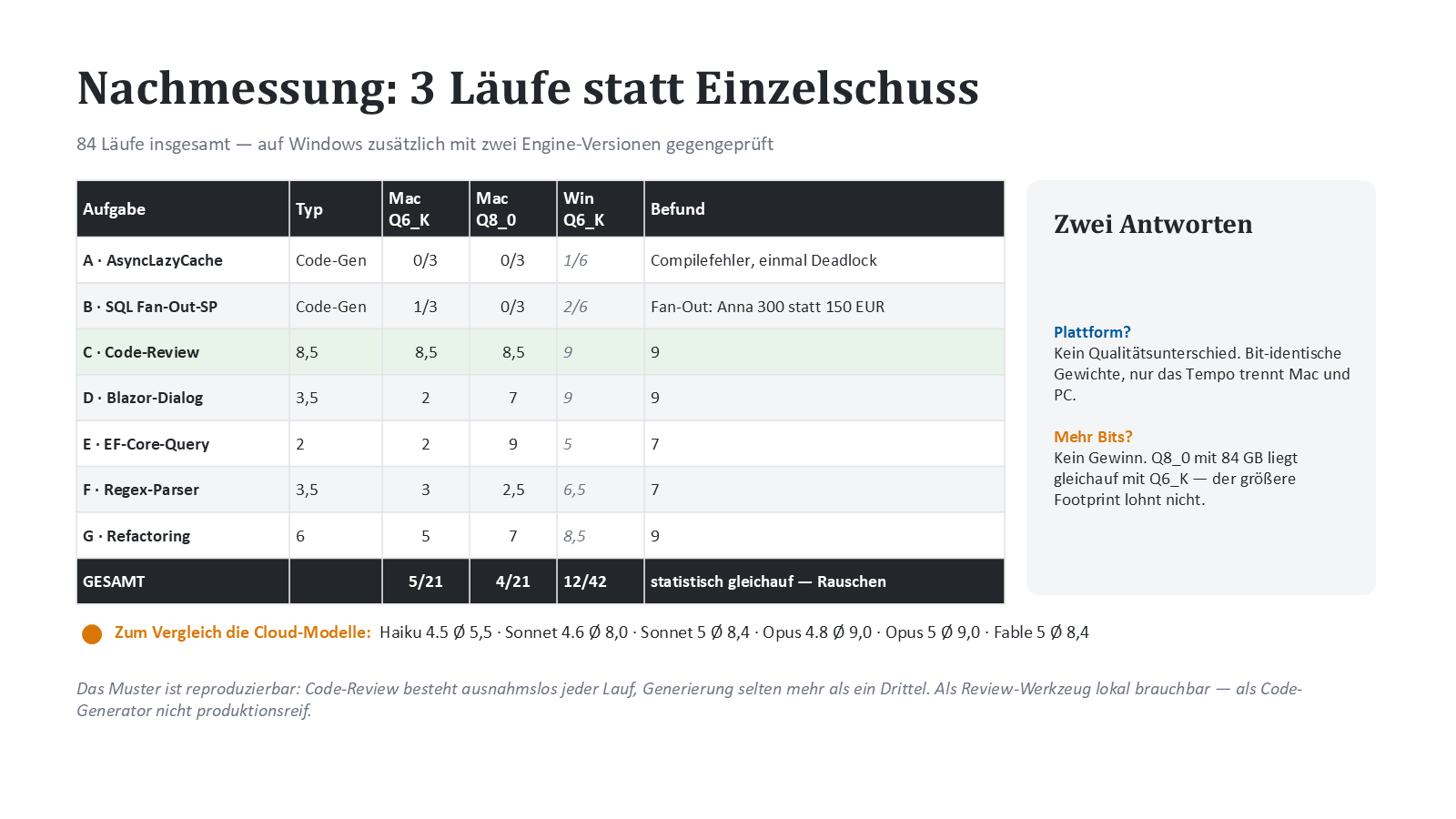 Nachmessung: drei Läufe statt Einzelschuss