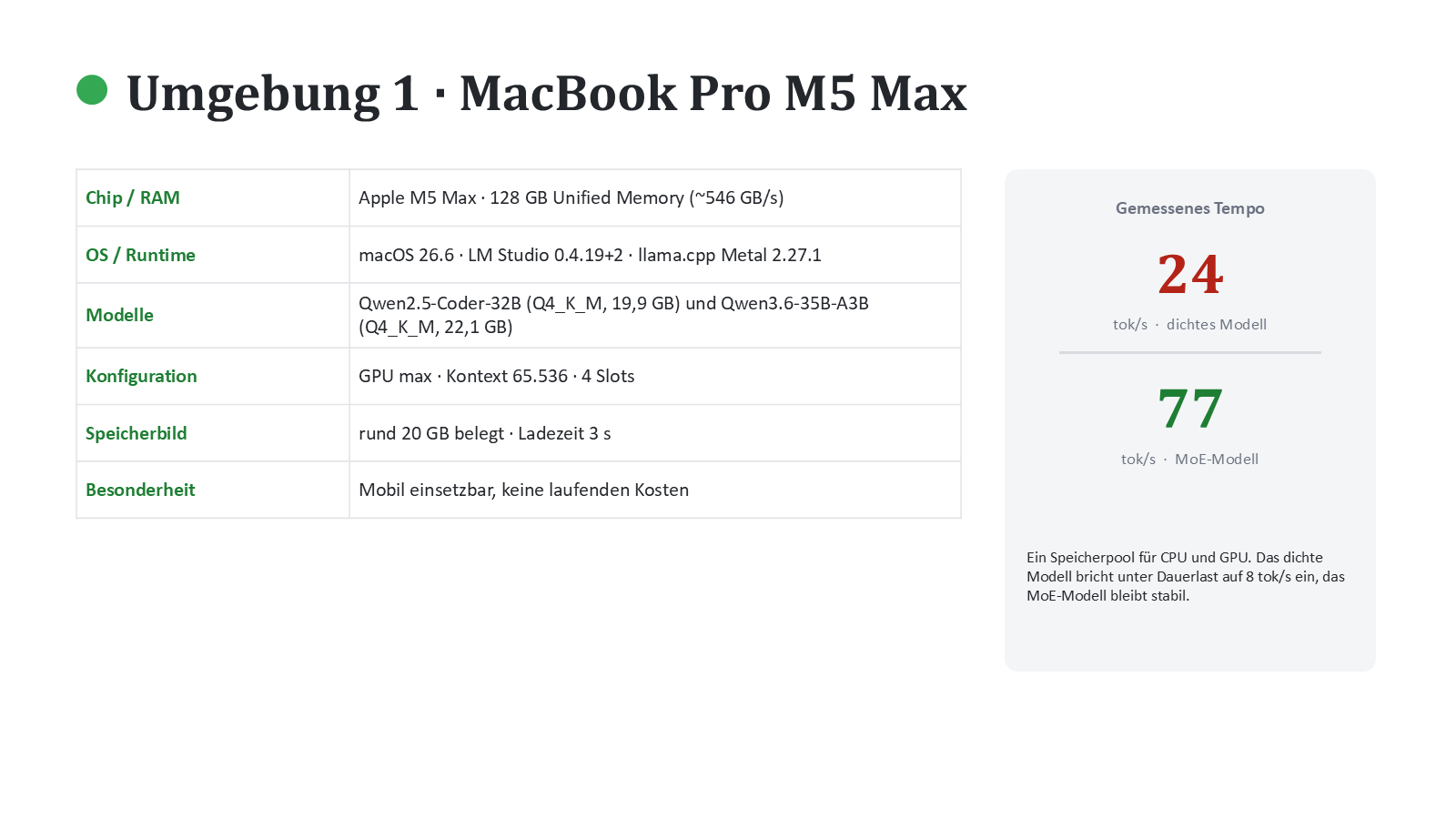 Umgebung 1: MacBook Pro M5 Max mit 128 GB Unified Memory — 24 tok/s dicht, 77 tok/s MoE