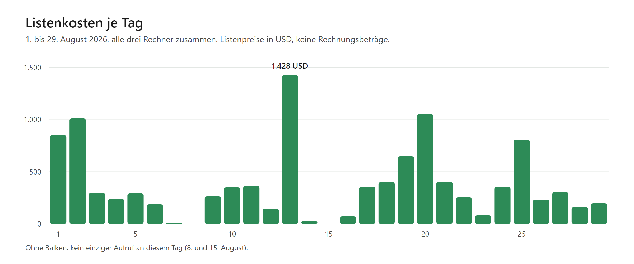 Balkendiagramm der Listenkosten je Tag, 1. bis 29. August 2026, senkrechte Achse von 0 bis 1.500 USD. Der höchste Balken steht am 13. August und ist mit 1.428 USD beschriftet. Weitere hohe Tage: 20. August rund 1.050 USD, 2. August rund 1.010, 1. August rund 850, 25. August rund 800. Die übrigen Tage liegen überwiegend zwischen 70 und 400 USD. Am 8. und am 15. August fehlt der Balken ganz — an diesen Tagen gab es keinen einzigen Aufruf.
