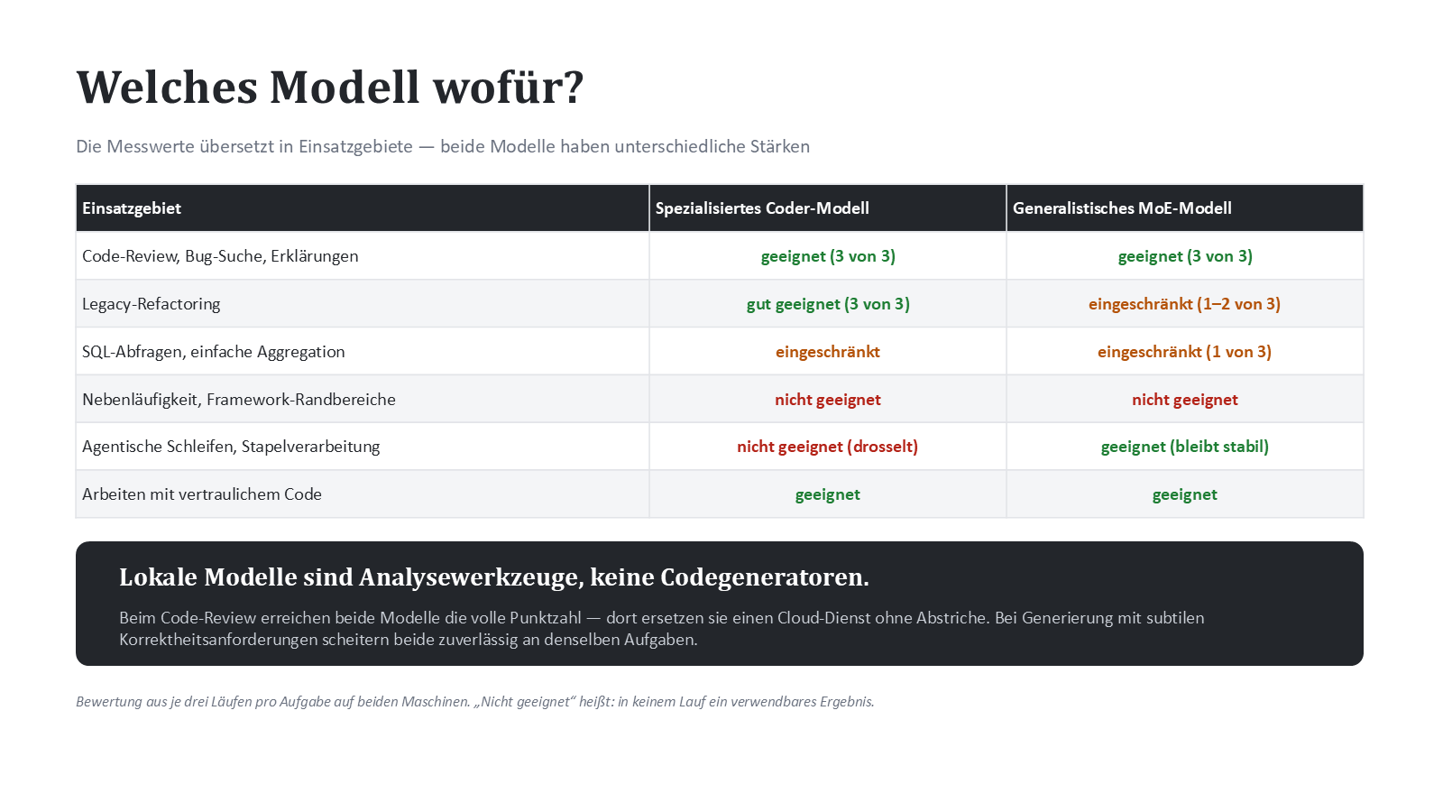 Welches Modell wofür: Einsatzgebiete von Coder-Modell und generalistischem MoE-Modell