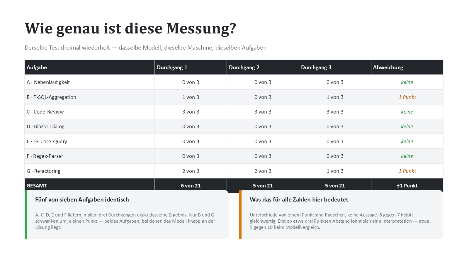 Messgenauigkeit: derselbe Test dreimal wiederholt, Streuung ±1 Punkt auf 21