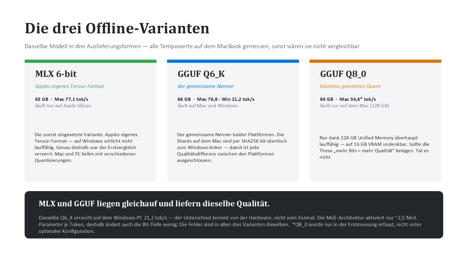 Die drei Offline-Varianten: MLX, GGUF Q6_K und GGUF Q8_0 im Vergleich